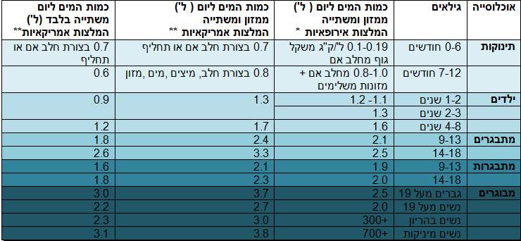 המלצות לשתיית מים - טבלת סיכום ההמלצות האמריקאיות והאירופאיות, באדיבות אתר נביעות